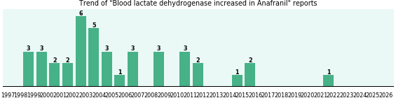 Could Anafranil cause Blood lactate dehydrogenase increased?
